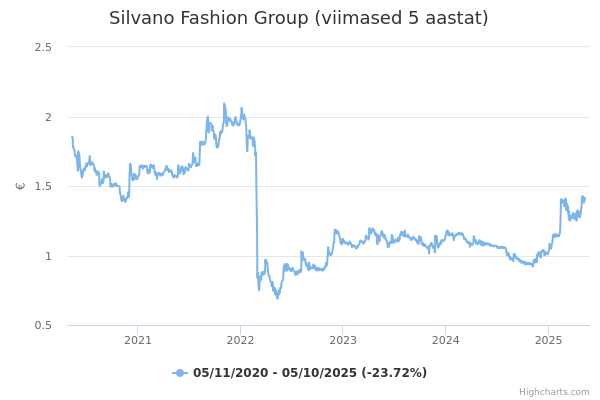 Silvano Fashion Group aktsia graafik
